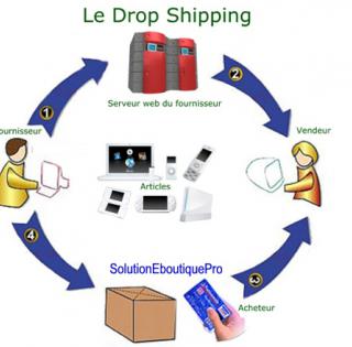Services pour fabricants,importateurs,grossistes:Drop-Shipping 